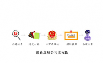 注冊公司流程零申報(bào)企業(yè)具體哪些條件？并表現(xiàn)如何四種零申報(bào)形式