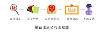 2017年廣州最新的公司注冊流程介紹