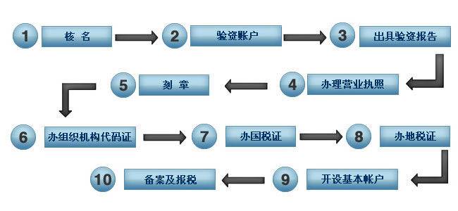 注冊(cè)公司流程